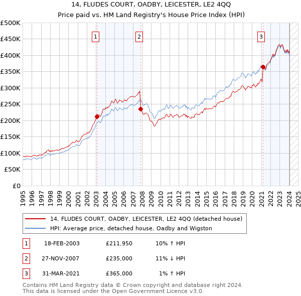 14, FLUDES COURT, OADBY, LEICESTER, LE2 4QQ: Price paid vs HM Land Registry's House Price Index