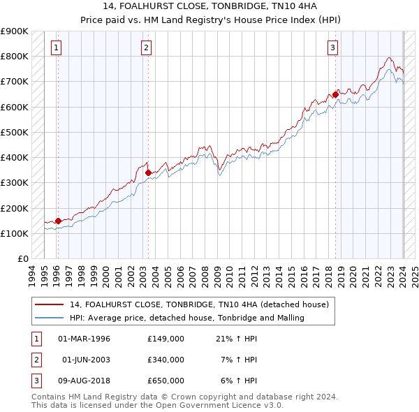 14, FOALHURST CLOSE, TONBRIDGE, TN10 4HA: Price paid vs HM Land Registry's House Price Index