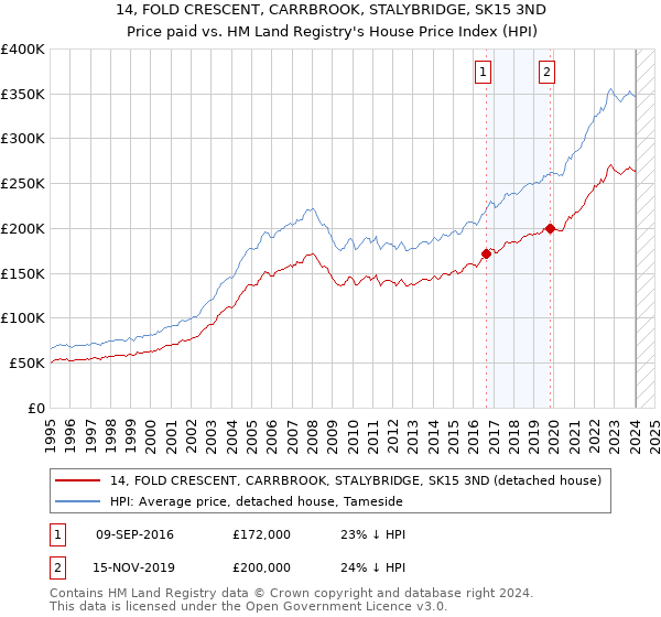 14, FOLD CRESCENT, CARRBROOK, STALYBRIDGE, SK15 3ND: Price paid vs HM Land Registry's House Price Index