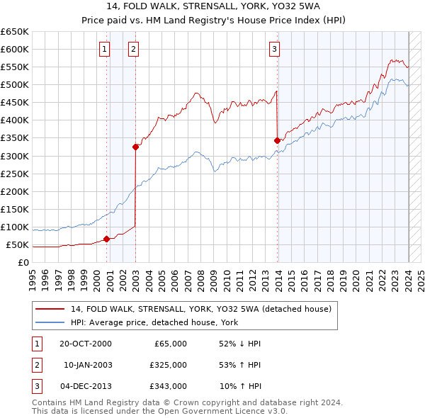 14, FOLD WALK, STRENSALL, YORK, YO32 5WA: Price paid vs HM Land Registry's House Price Index