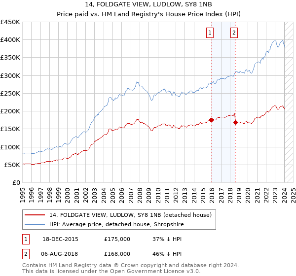 14, FOLDGATE VIEW, LUDLOW, SY8 1NB: Price paid vs HM Land Registry's House Price Index