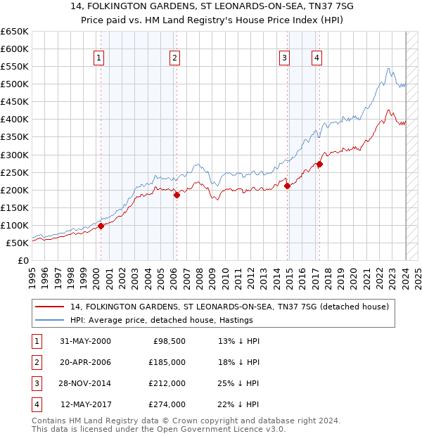 14, FOLKINGTON GARDENS, ST LEONARDS-ON-SEA, TN37 7SG: Price paid vs HM Land Registry's House Price Index