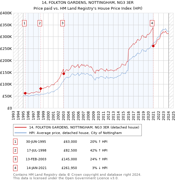 14, FOLKTON GARDENS, NOTTINGHAM, NG3 3ER: Price paid vs HM Land Registry's House Price Index
