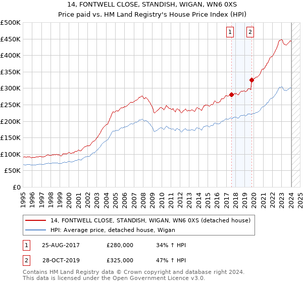 14, FONTWELL CLOSE, STANDISH, WIGAN, WN6 0XS: Price paid vs HM Land Registry's House Price Index