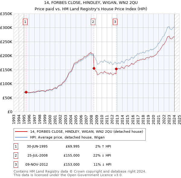 14, FORBES CLOSE, HINDLEY, WIGAN, WN2 2QU: Price paid vs HM Land Registry's House Price Index