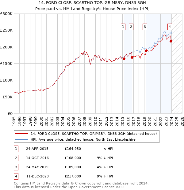 14, FORD CLOSE, SCARTHO TOP, GRIMSBY, DN33 3GH: Price paid vs HM Land Registry's House Price Index