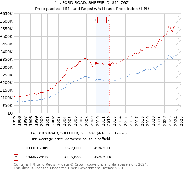 14, FORD ROAD, SHEFFIELD, S11 7GZ: Price paid vs HM Land Registry's House Price Index