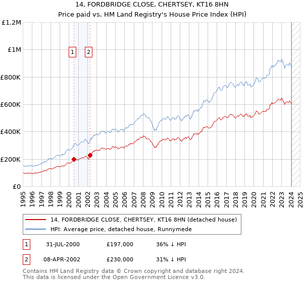14, FORDBRIDGE CLOSE, CHERTSEY, KT16 8HN: Price paid vs HM Land Registry's House Price Index