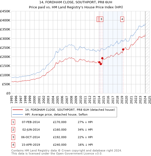 14, FORDHAM CLOSE, SOUTHPORT, PR8 6UH: Price paid vs HM Land Registry's House Price Index