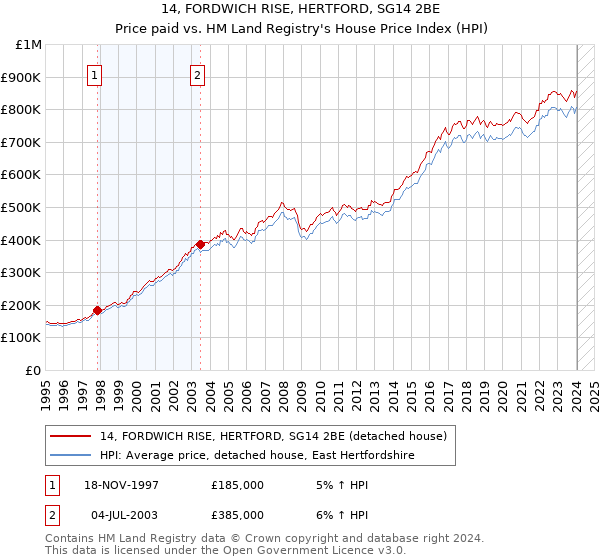 14, FORDWICH RISE, HERTFORD, SG14 2BE: Price paid vs HM Land Registry's House Price Index
