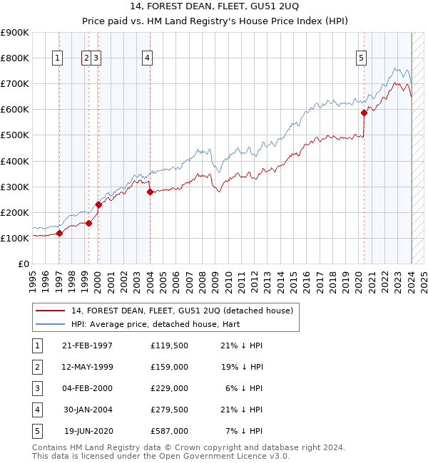 14, FOREST DEAN, FLEET, GU51 2UQ: Price paid vs HM Land Registry's House Price Index