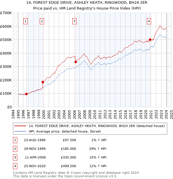 14, FOREST EDGE DRIVE, ASHLEY HEATH, RINGWOOD, BH24 2ER: Price paid vs HM Land Registry's House Price Index