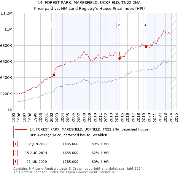 14, FOREST PARK, MARESFIELD, UCKFIELD, TN22 2NA: Price paid vs HM Land Registry's House Price Index