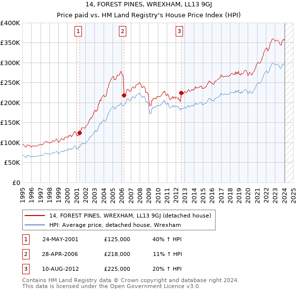 14, FOREST PINES, WREXHAM, LL13 9GJ: Price paid vs HM Land Registry's House Price Index