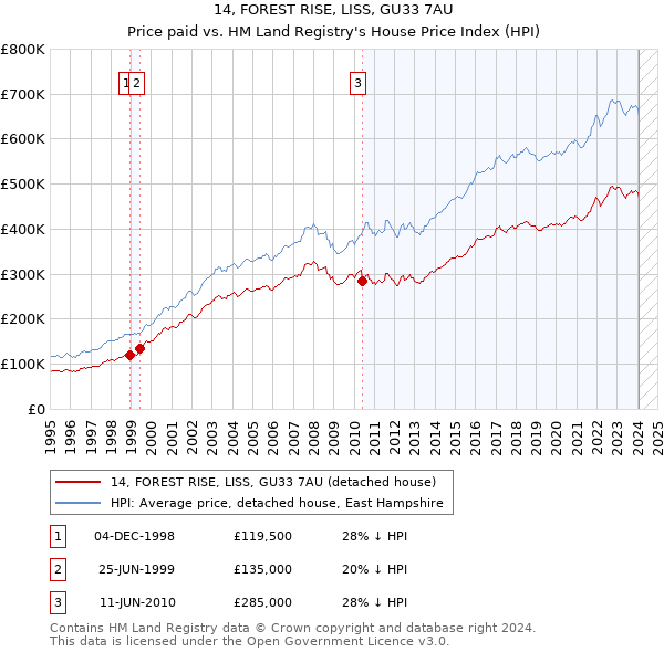 14, FOREST RISE, LISS, GU33 7AU: Price paid vs HM Land Registry's House Price Index