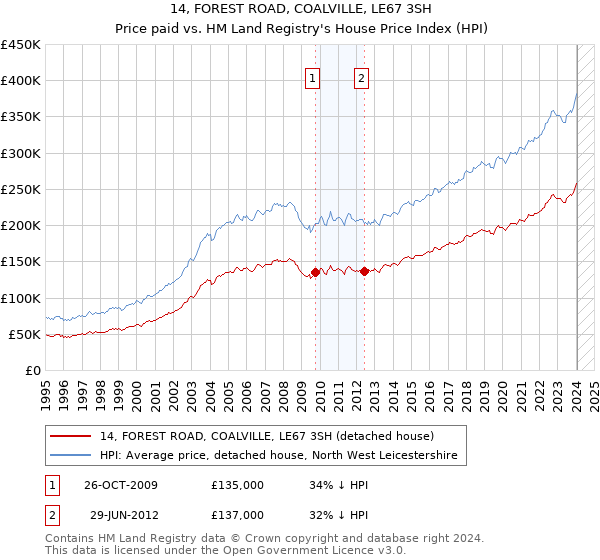 14, FOREST ROAD, COALVILLE, LE67 3SH: Price paid vs HM Land Registry's House Price Index