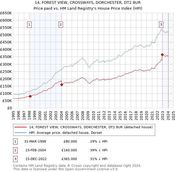 14, FOREST VIEW, CROSSWAYS, DORCHESTER, DT2 8UR: Price paid vs HM Land Registry's House Price Index