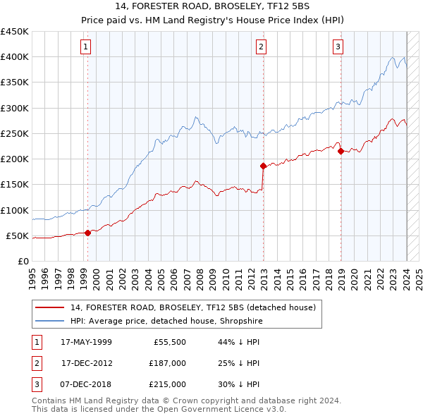 14, FORESTER ROAD, BROSELEY, TF12 5BS: Price paid vs HM Land Registry's House Price Index