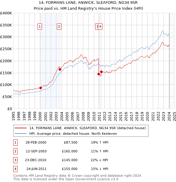 14, FORMANS LANE, ANWICK, SLEAFORD, NG34 9SR: Price paid vs HM Land Registry's House Price Index