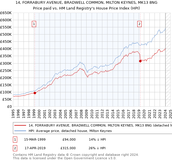 14, FORRABURY AVENUE, BRADWELL COMMON, MILTON KEYNES, MK13 8NG: Price paid vs HM Land Registry's House Price Index