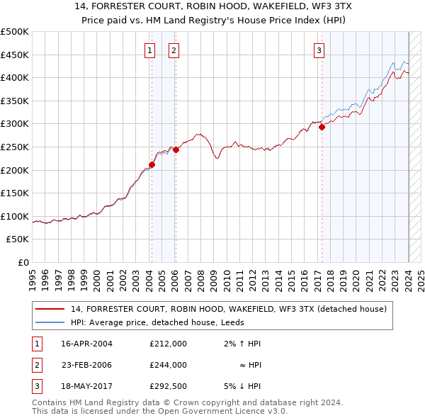 14, FORRESTER COURT, ROBIN HOOD, WAKEFIELD, WF3 3TX: Price paid vs HM Land Registry's House Price Index