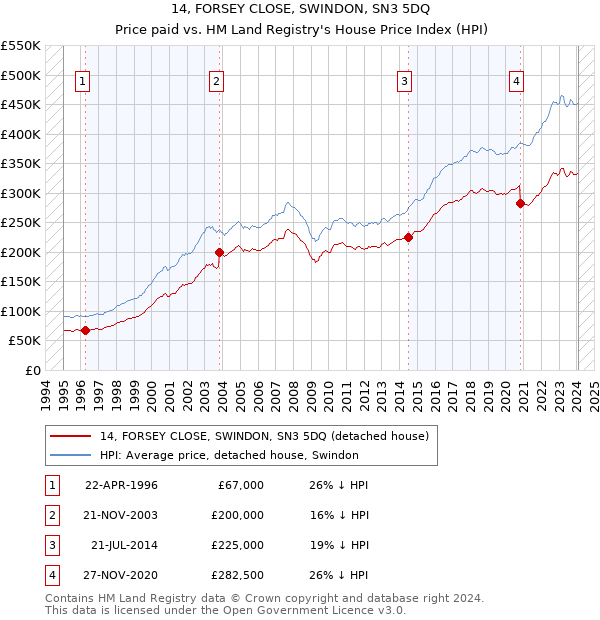 14, FORSEY CLOSE, SWINDON, SN3 5DQ: Price paid vs HM Land Registry's House Price Index