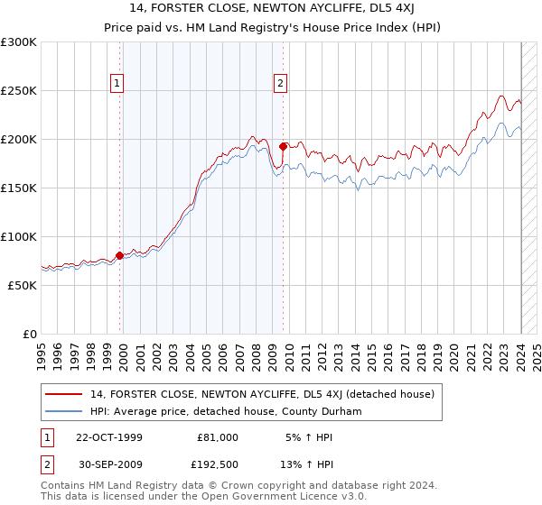 14, FORSTER CLOSE, NEWTON AYCLIFFE, DL5 4XJ: Price paid vs HM Land Registry's House Price Index