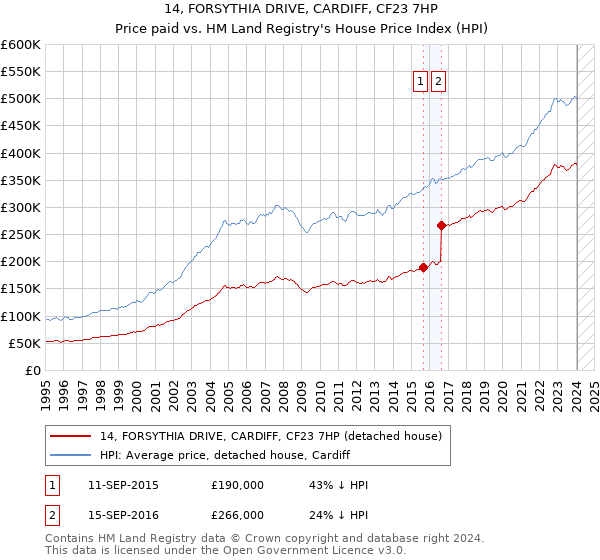 14, FORSYTHIA DRIVE, CARDIFF, CF23 7HP: Price paid vs HM Land Registry's House Price Index