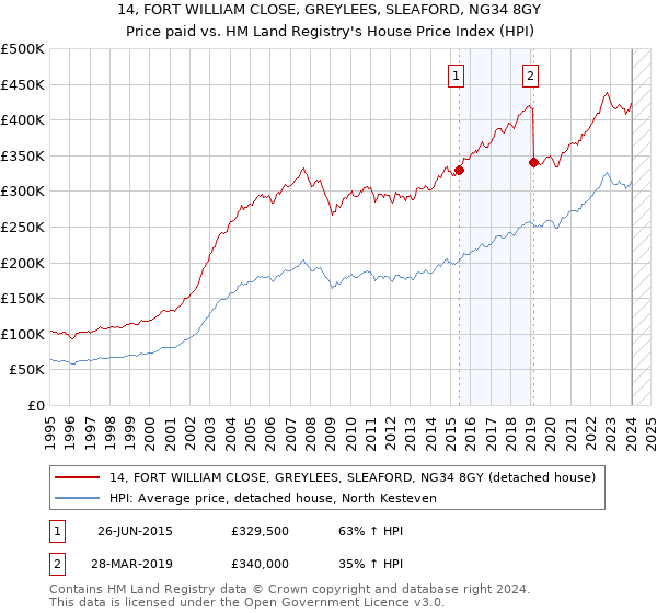 14, FORT WILLIAM CLOSE, GREYLEES, SLEAFORD, NG34 8GY: Price paid vs HM Land Registry's House Price Index