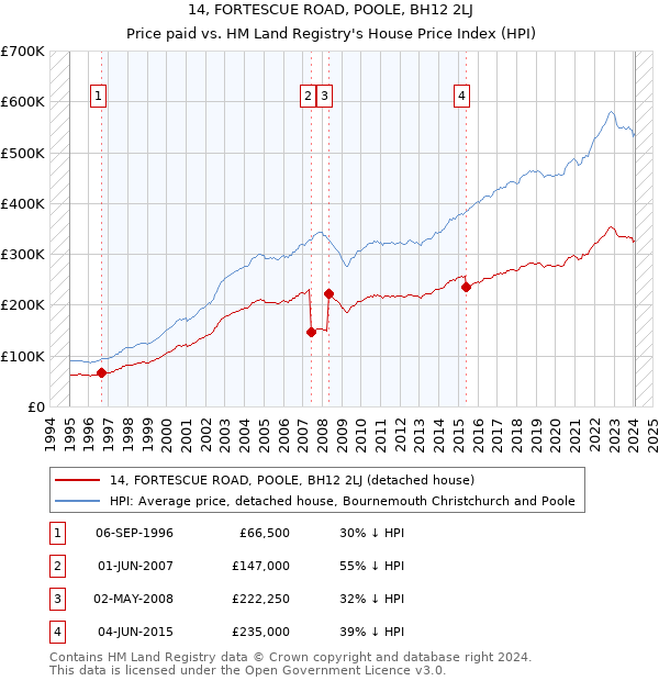 14, FORTESCUE ROAD, POOLE, BH12 2LJ: Price paid vs HM Land Registry's House Price Index