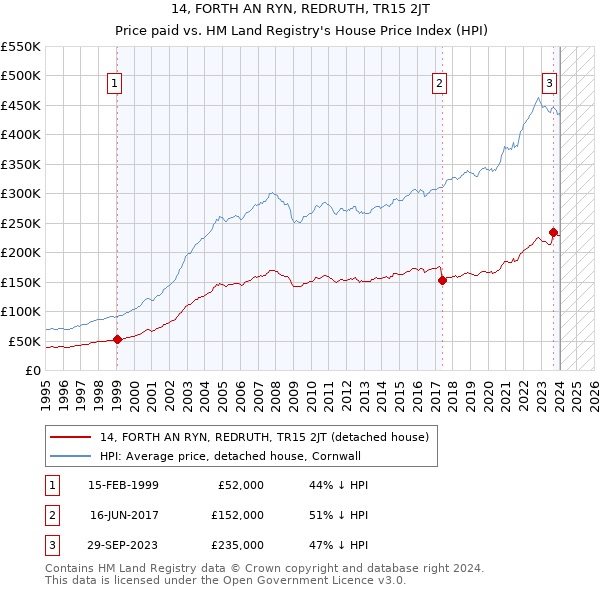 14, FORTH AN RYN, REDRUTH, TR15 2JT: Price paid vs HM Land Registry's House Price Index