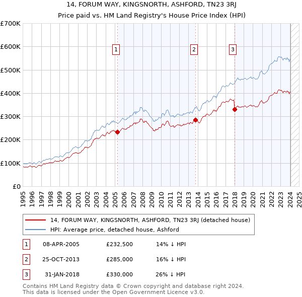 14, FORUM WAY, KINGSNORTH, ASHFORD, TN23 3RJ: Price paid vs HM Land Registry's House Price Index