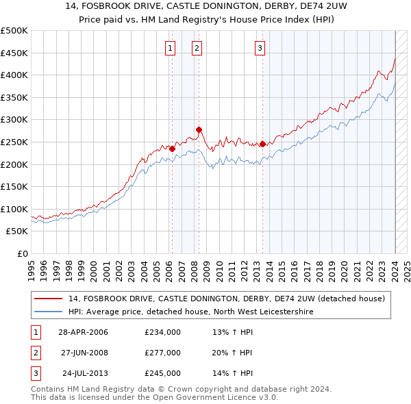 14, FOSBROOK DRIVE, CASTLE DONINGTON, DERBY, DE74 2UW: Price paid vs HM Land Registry's House Price Index