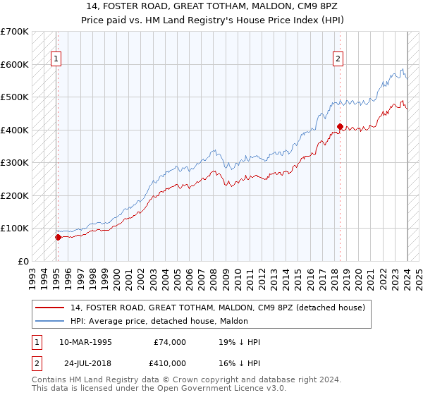 14, FOSTER ROAD, GREAT TOTHAM, MALDON, CM9 8PZ: Price paid vs HM Land Registry's House Price Index