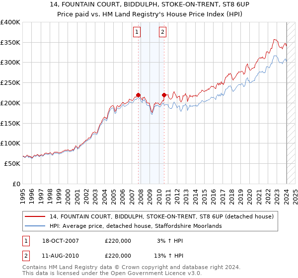 14, FOUNTAIN COURT, BIDDULPH, STOKE-ON-TRENT, ST8 6UP: Price paid vs HM Land Registry's House Price Index