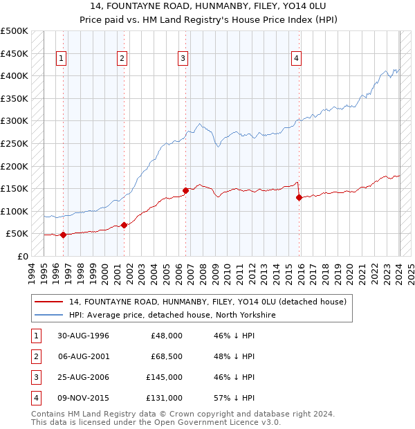 14, FOUNTAYNE ROAD, HUNMANBY, FILEY, YO14 0LU: Price paid vs HM Land Registry's House Price Index