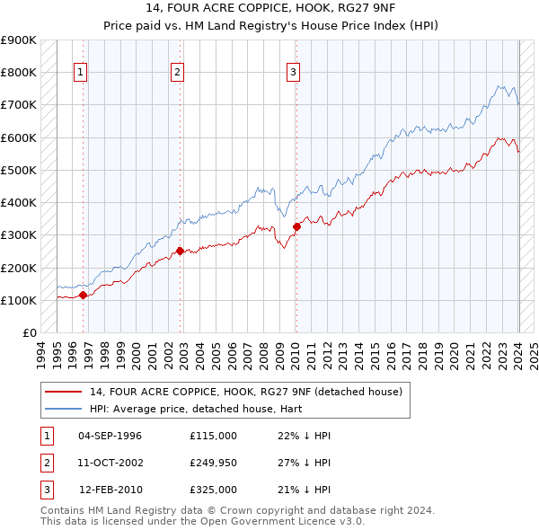 14, FOUR ACRE COPPICE, HOOK, RG27 9NF: Price paid vs HM Land Registry's House Price Index
