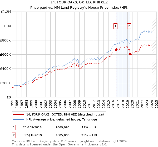 14, FOUR OAKS, OXTED, RH8 0EZ: Price paid vs HM Land Registry's House Price Index