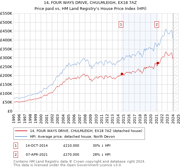 14, FOUR WAYS DRIVE, CHULMLEIGH, EX18 7AZ: Price paid vs HM Land Registry's House Price Index