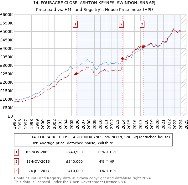 14, FOURACRE CLOSE, ASHTON KEYNES, SWINDON, SN6 6PJ: Price paid vs HM Land Registry's House Price Index