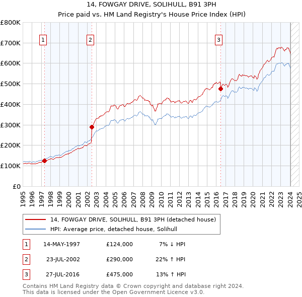 14, FOWGAY DRIVE, SOLIHULL, B91 3PH: Price paid vs HM Land Registry's House Price Index