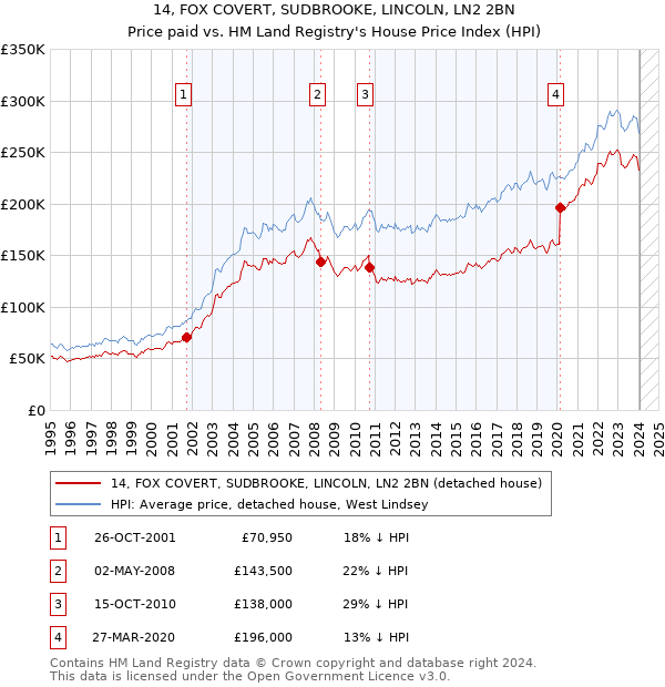 14, FOX COVERT, SUDBROOKE, LINCOLN, LN2 2BN: Price paid vs HM Land Registry's House Price Index