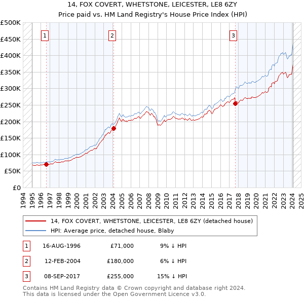 14, FOX COVERT, WHETSTONE, LEICESTER, LE8 6ZY: Price paid vs HM Land Registry's House Price Index