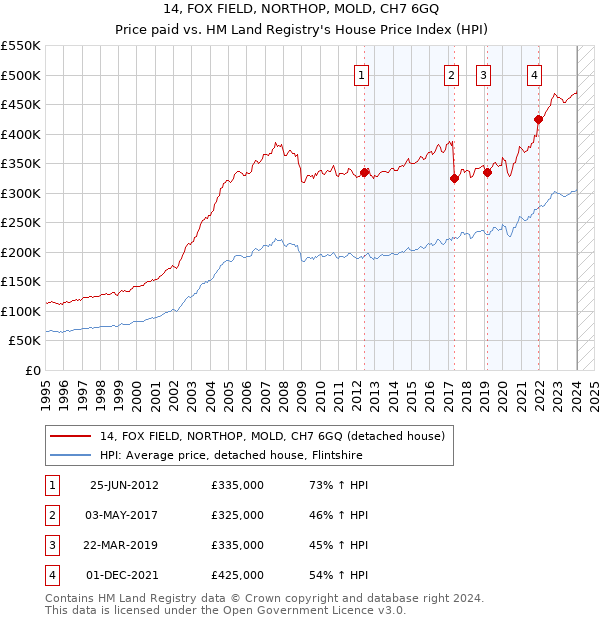 14, FOX FIELD, NORTHOP, MOLD, CH7 6GQ: Price paid vs HM Land Registry's House Price Index