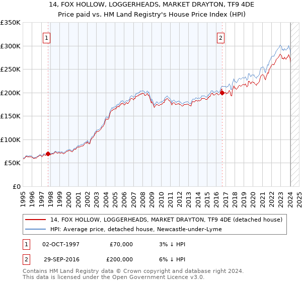 14, FOX HOLLOW, LOGGERHEADS, MARKET DRAYTON, TF9 4DE: Price paid vs HM Land Registry's House Price Index