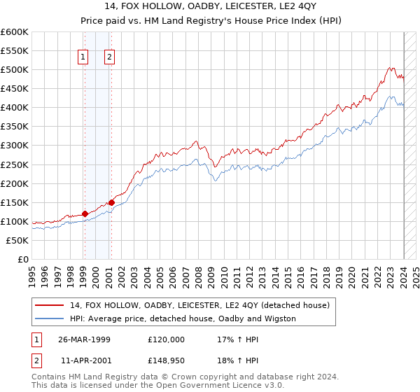 14, FOX HOLLOW, OADBY, LEICESTER, LE2 4QY: Price paid vs HM Land Registry's House Price Index