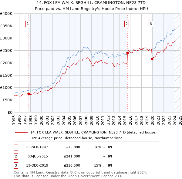 14, FOX LEA WALK, SEGHILL, CRAMLINGTON, NE23 7TD: Price paid vs HM Land Registry's House Price Index