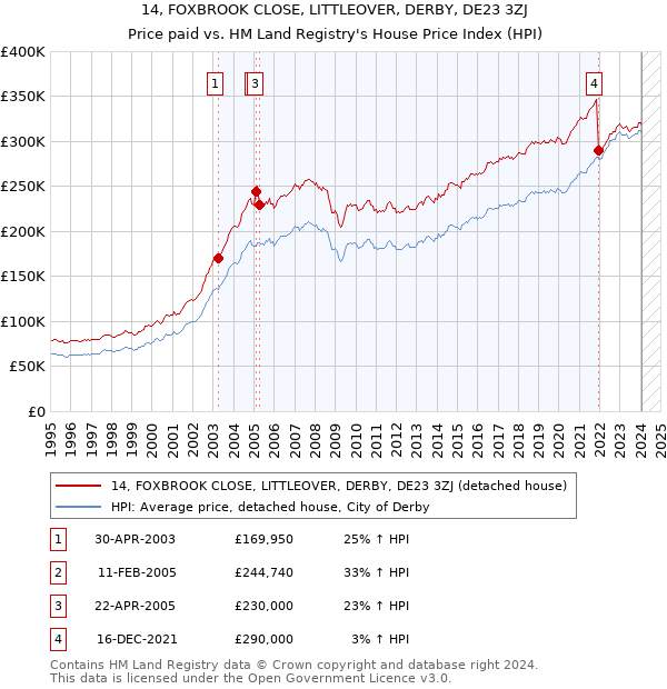 14, FOXBROOK CLOSE, LITTLEOVER, DERBY, DE23 3ZJ: Price paid vs HM Land Registry's House Price Index