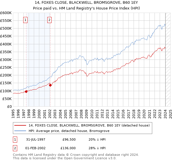 14, FOXES CLOSE, BLACKWELL, BROMSGROVE, B60 1EY: Price paid vs HM Land Registry's House Price Index