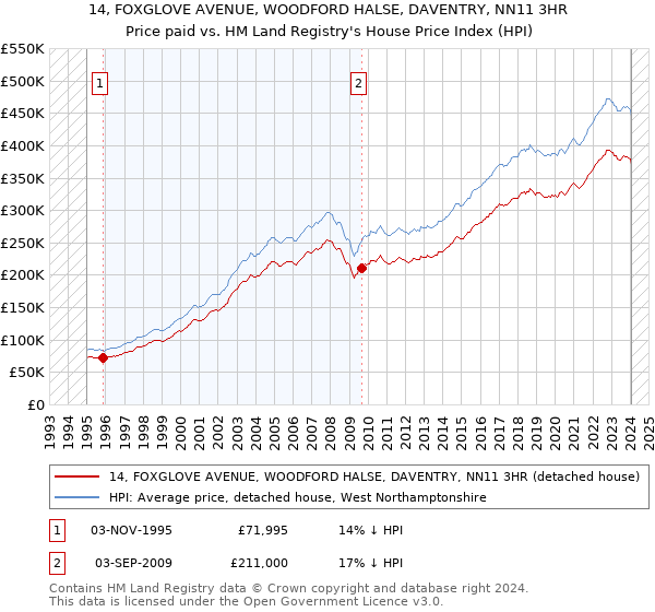 14, FOXGLOVE AVENUE, WOODFORD HALSE, DAVENTRY, NN11 3HR: Price paid vs HM Land Registry's House Price Index